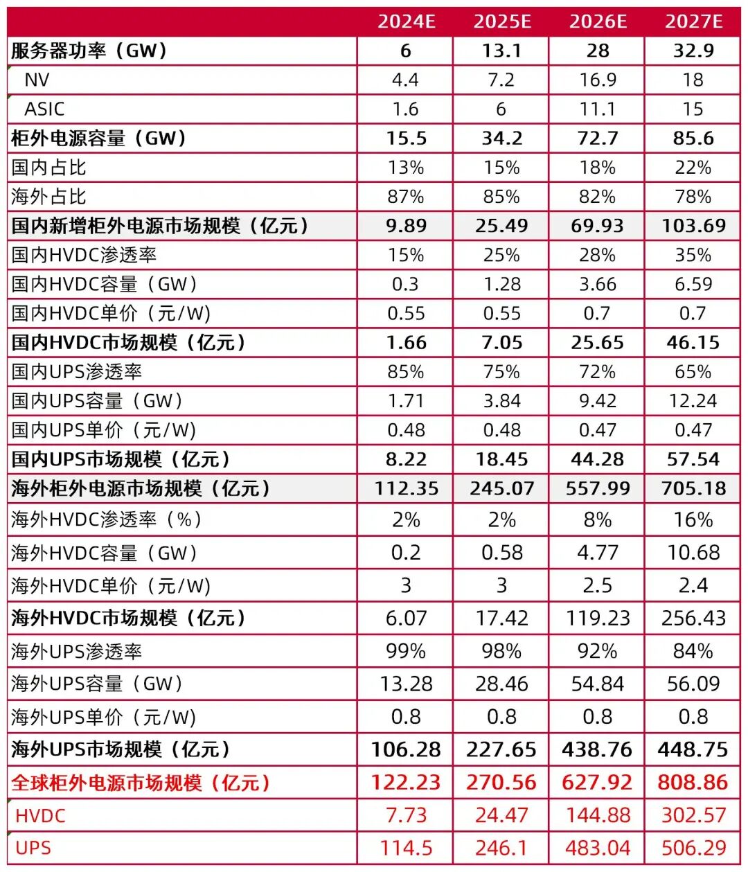 资料来源：IDC中国、OSCHINA、储能网、模块化机房欧贝数能、思瀚研究院，山西证券研究所测算