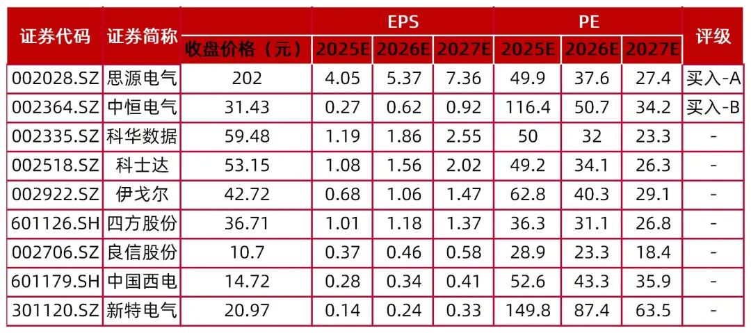 资料来源：Wind，山西证券研究所，注：股价为2026年2月9日收盘价，未覆盖公司采用wind一致预期