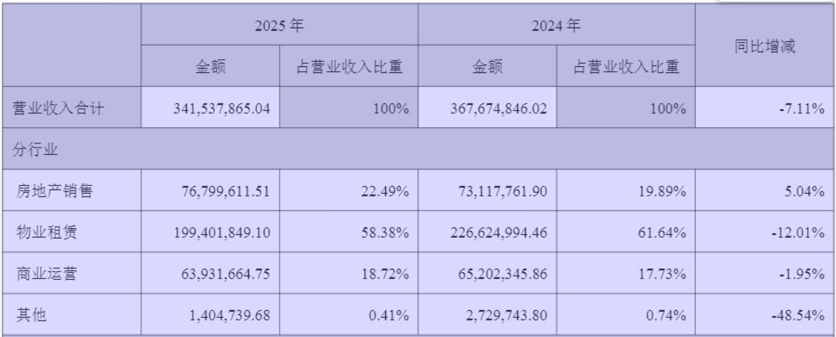 图片来源：*ST阳光2025年报
