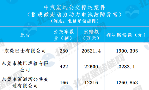 赔偿6444万！三起动力电池故障异常衰减案件一审判决！