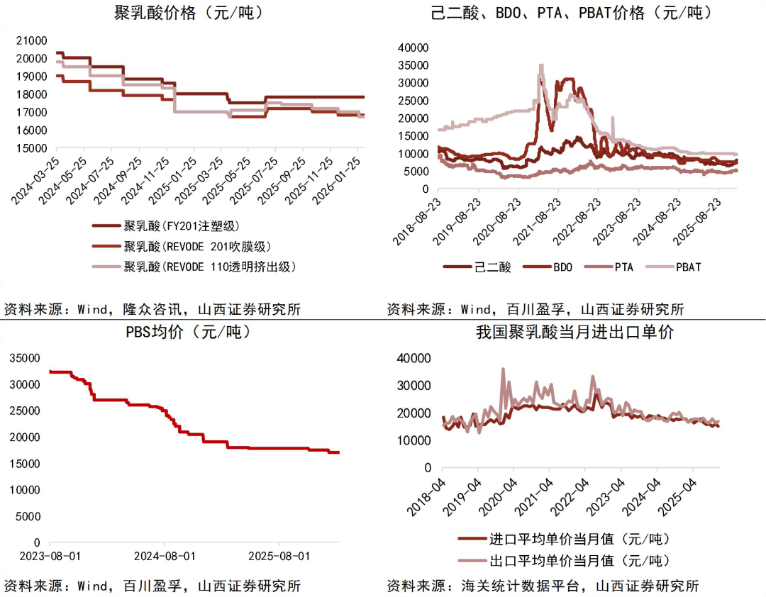 资料来源：Wind，隆众资讯，百川盈孚，海关统计数据平台，山西证券研究所