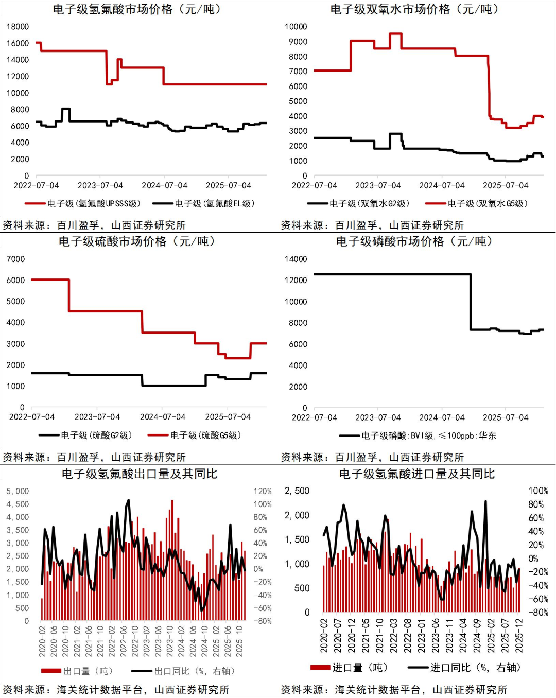 资料来源：Wind，百川盈孚，海关统计数据平台，山西证券研究所