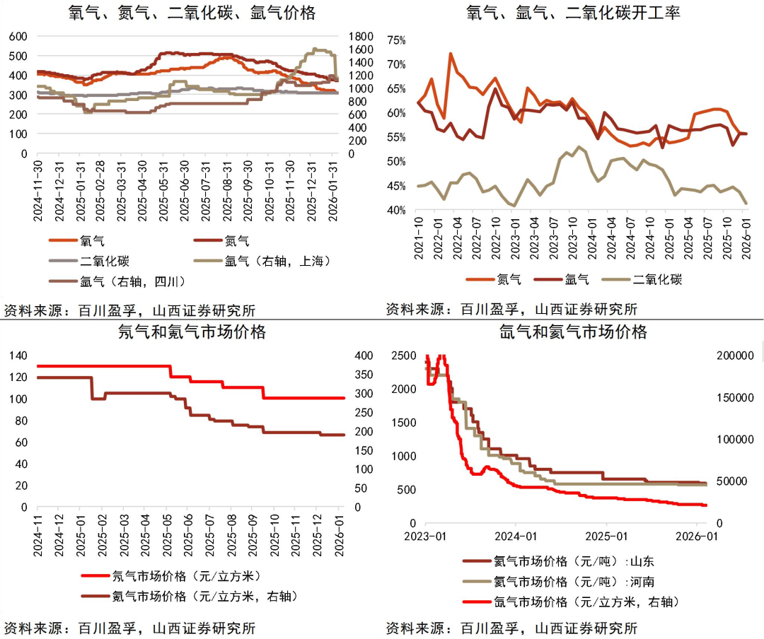 资料来源：Wind，百川盈孚，山西证券研究所