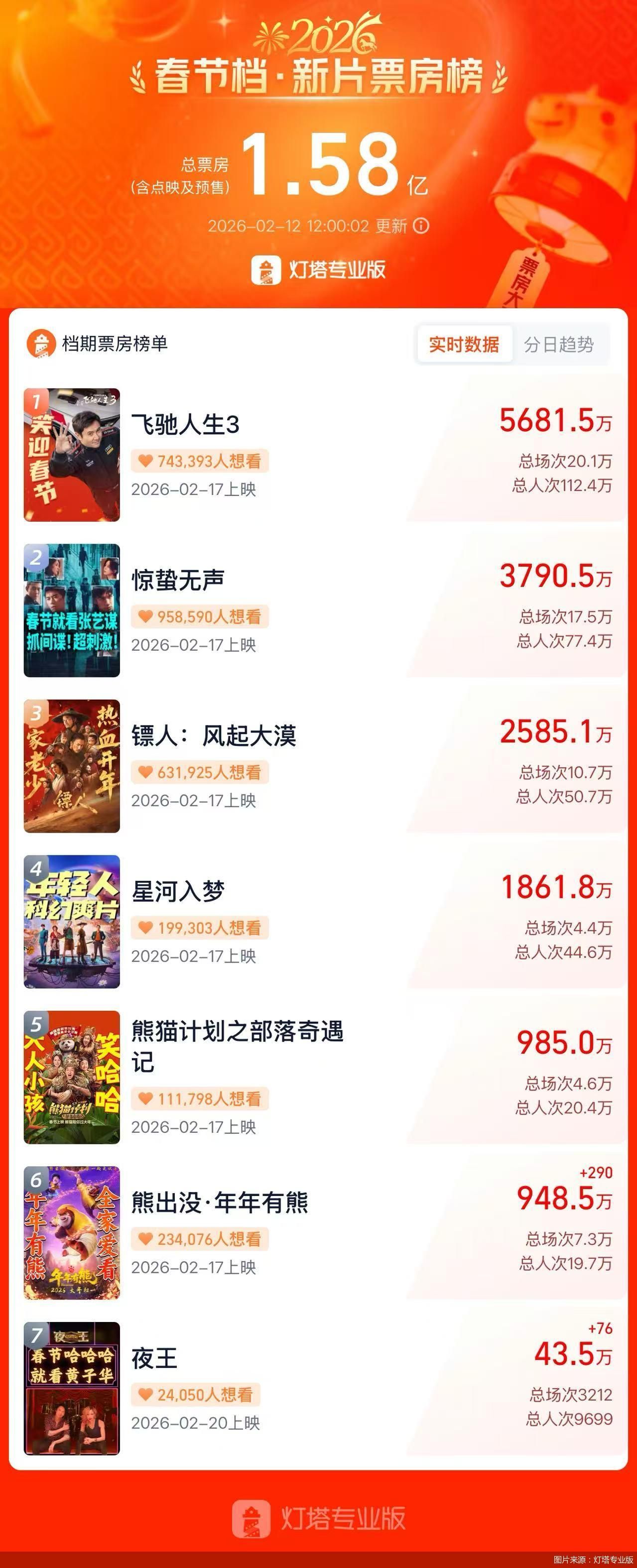 《飞驰人生3》预售票房领跑  系列IP能否再次点燃春节档