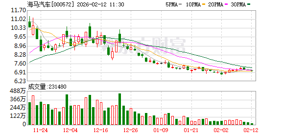 海马汽车：公司氢能汽车7X-H已在海南投放50台开展示范运营，累计行驶里程突破200万公里