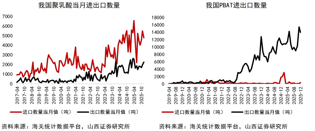 资料来源：Wind，海关统计数据平台，山西证券研究所