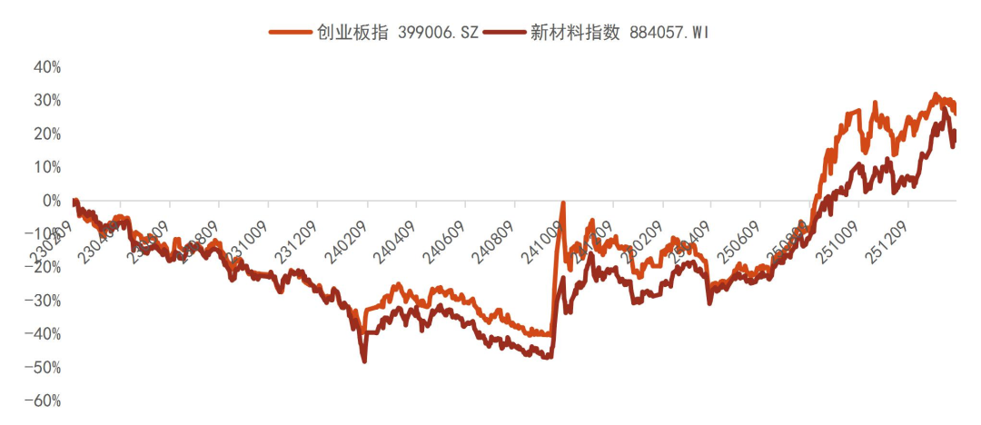 资料来源：Wind，山西证券研究所
