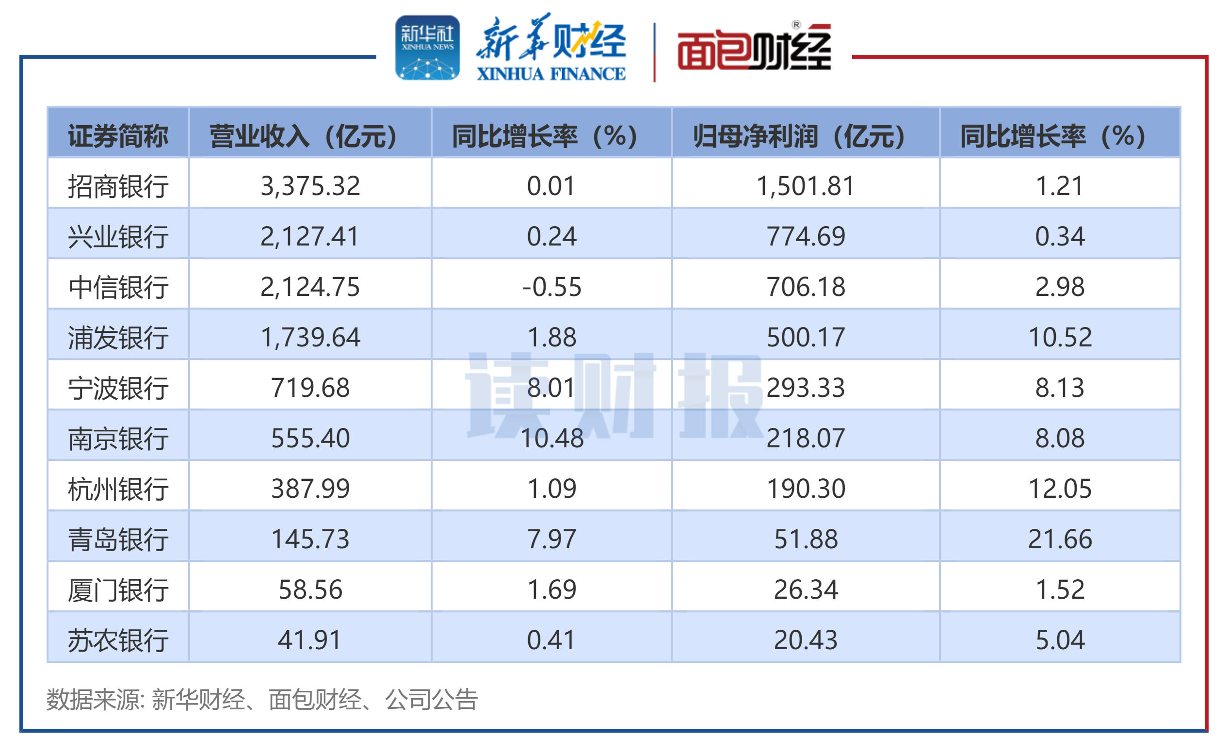 图1：已披露2025年度业绩快报的上市银行营业收入与归母净利润情况