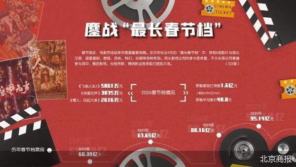8部影片鏖战“最长春节档”