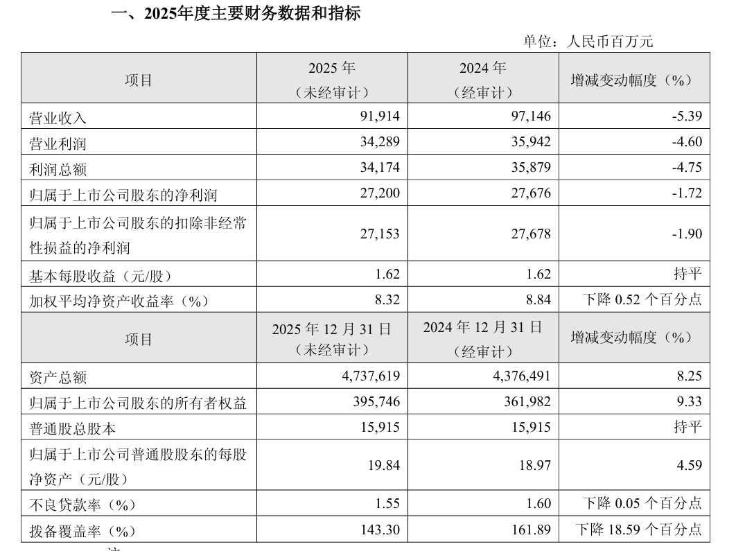 华夏银行2025：营收净利“连降”四场，金融投资遭遇“反噬”