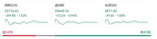 深夜突变！金价闪崩，直线暴跌3%！美股全线跳水，超4100股下跌，苹果市值蒸发超8000亿元，中概股跌幅扩大