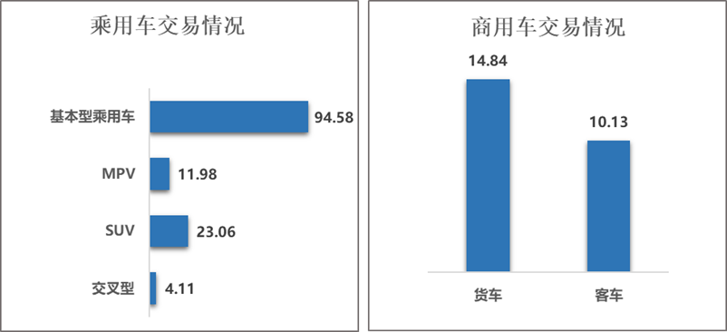 中国汽车流通协会：1月全国二手车市场交易量172.92万辆 环比下降7.59%