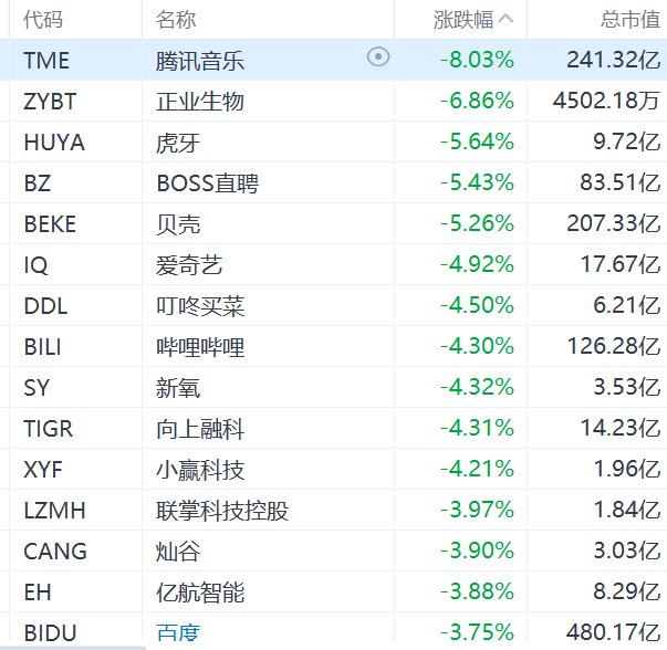 纳斯达克中国金龙指数跌超2%