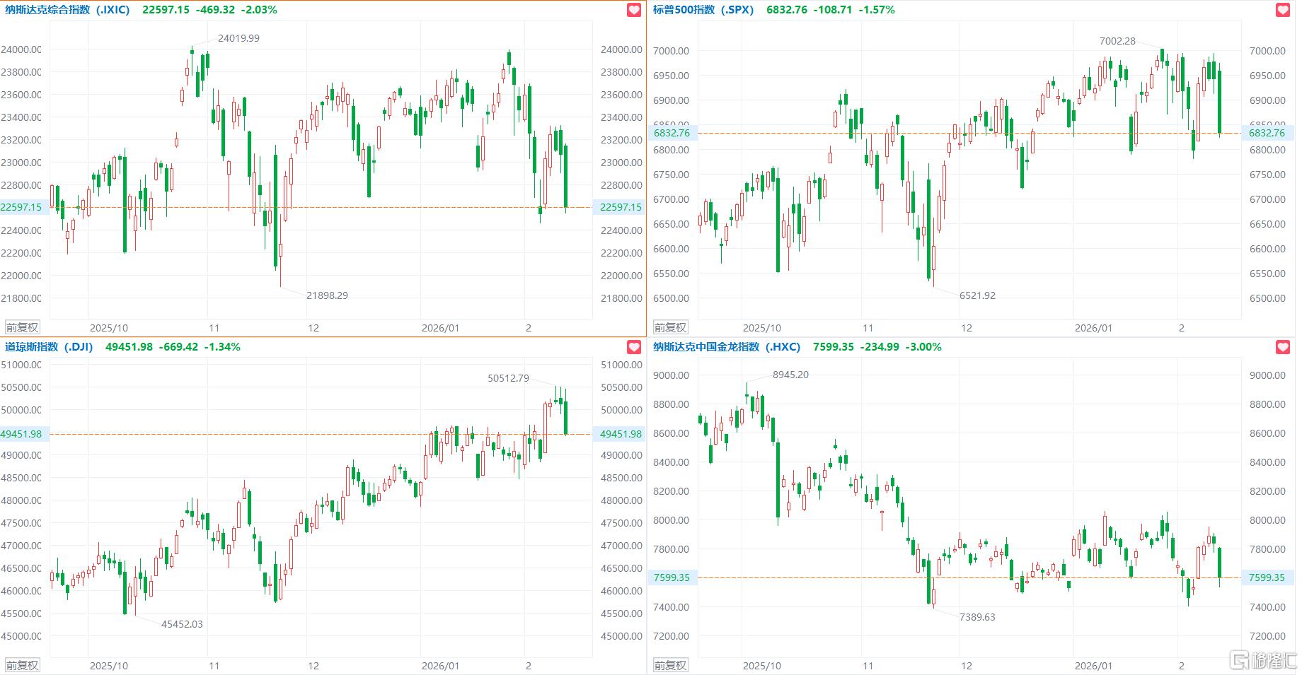 美股大跌！纳指跌逾2%，思科大跌逾12%，中概指数跌3%