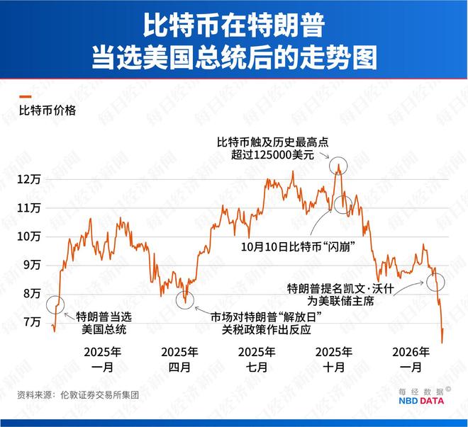 比特币的属性已经变了！从12万美元到6万美元，币价腰斩后，持币71万枚的“巨鲸”走到破产边缘