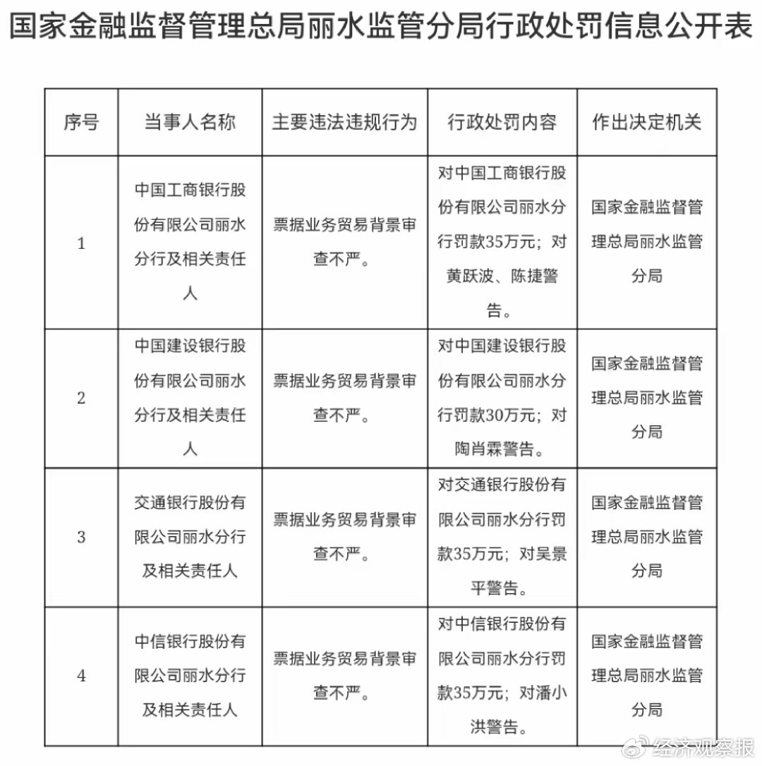 票据业务审查不严 这四家银行丽水分行同日遭监管重罚