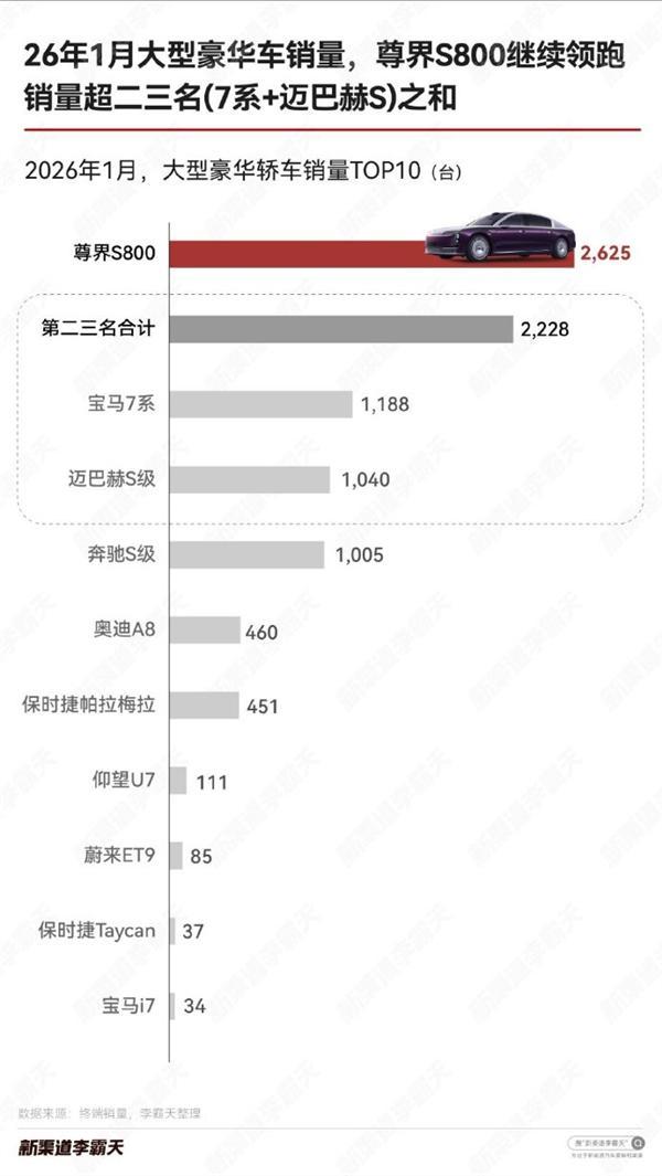 余承东吹的牛实现！尊界S800继续热卖：1月销量超宝马7系和迈巴赫S之和