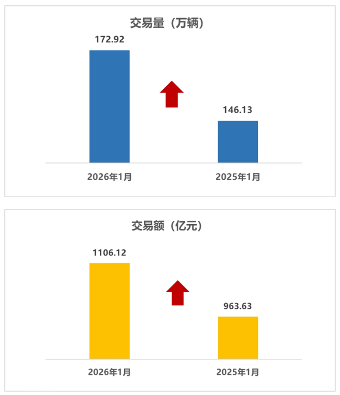中国汽车流通协会：1 月全国二手车市场交易量 172.92 万辆，同比增长 18.33%
