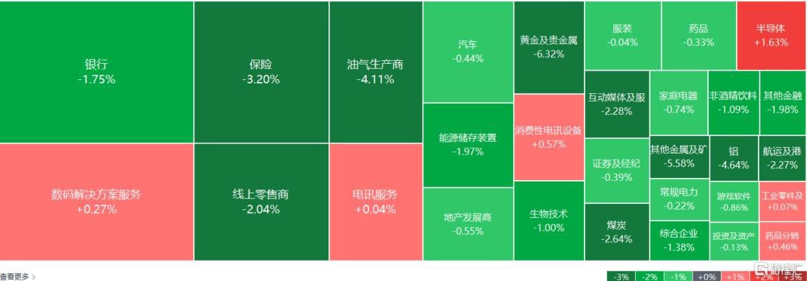 港股收评：恒指下挫1.72%！黄金、保险股低迷，半导体逆势走强