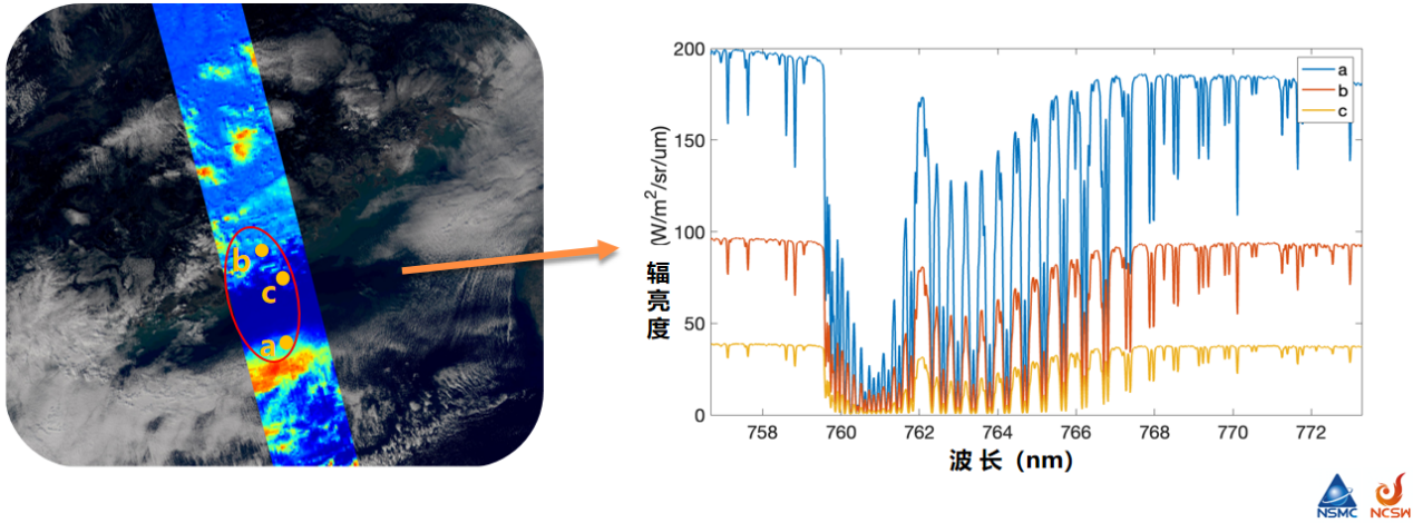 高光谱温室气体监测仪从区域到不同探测目标精细光谱的层级呈现（a:云区，b:陆地，c:海洋）