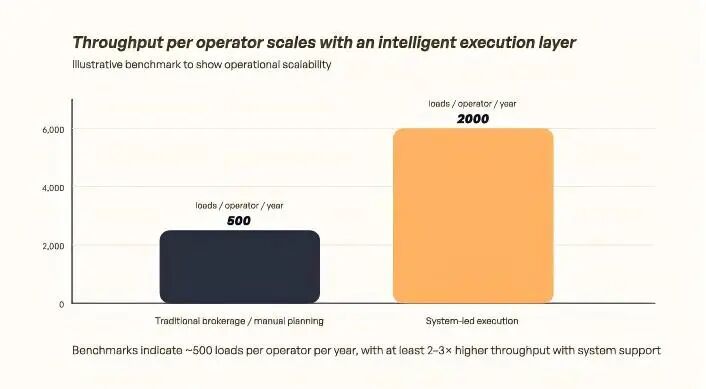 使用AI驱动的软件后，每年服务人次从500提升至2000左右 图片来源：SemiCab白皮书