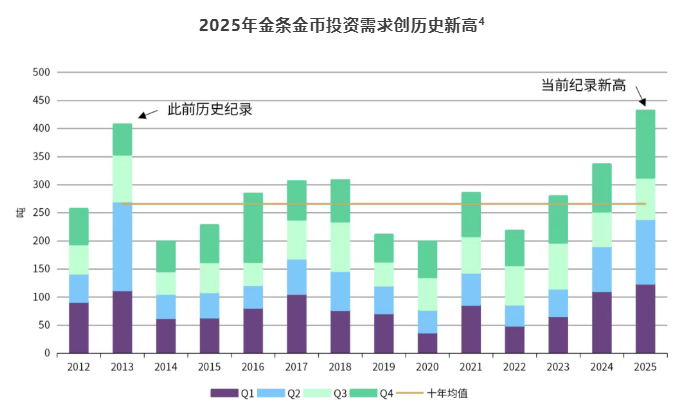 展望未来，预计我国2026年黄金投资需求将保持强劲态势
