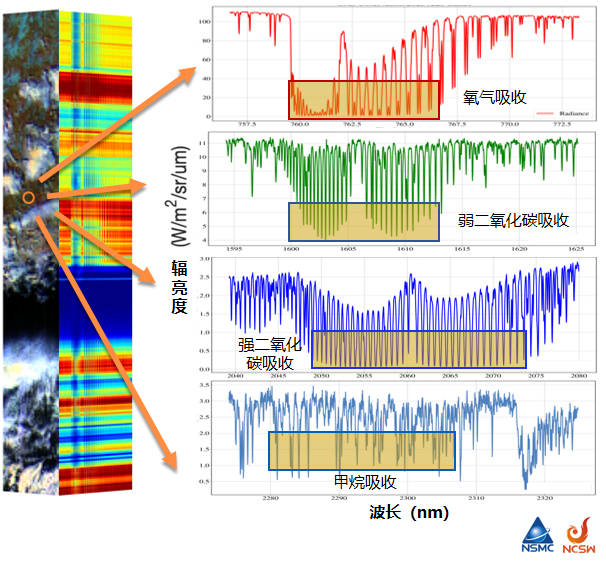高光谱温室气体监测仪多谱段精细大气吸收光谱信息