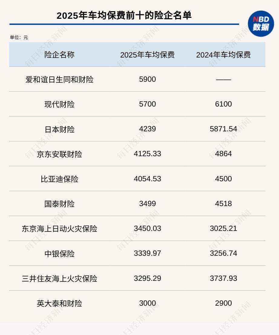 盘点58家财险2025车均保费：超半数同比下降