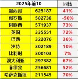 2025年累计整车出口总量前十国家 &nbsp; &nbsp; 图片来源：崔东树公众号