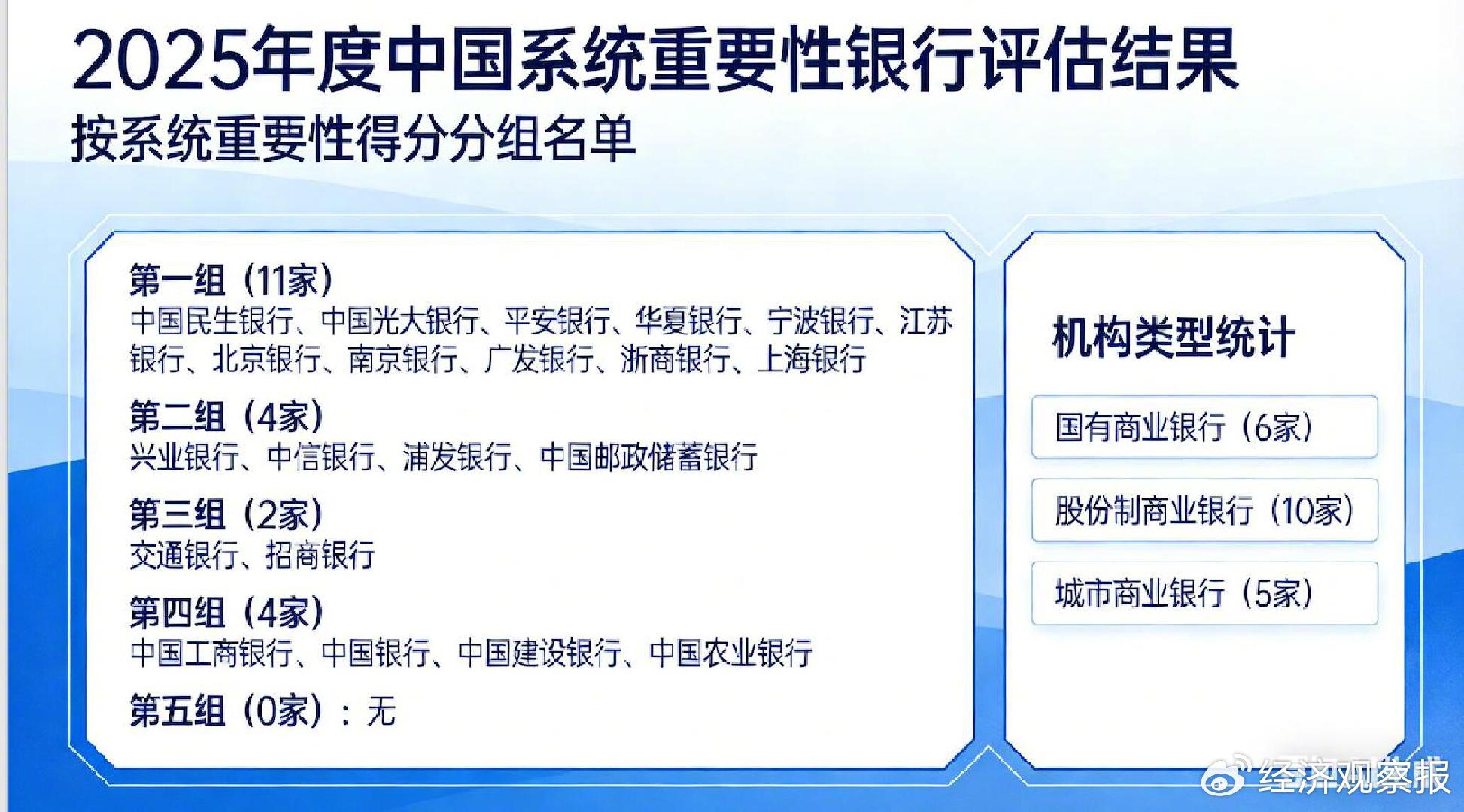 系统重要性银行分层洗牌：谁在晋级，谁在降组？