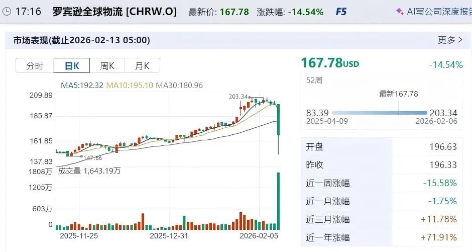 罗宾逊全球物流日K线走势 图片来源：iFinD