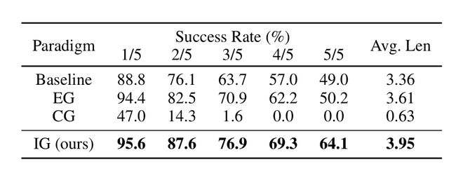 图 | 不同范式之间的测试分数对比（来源：论文）