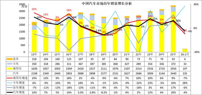 崔东树：1月汽车出口走强带动厂家销量相对较好 新能源车走势平稳