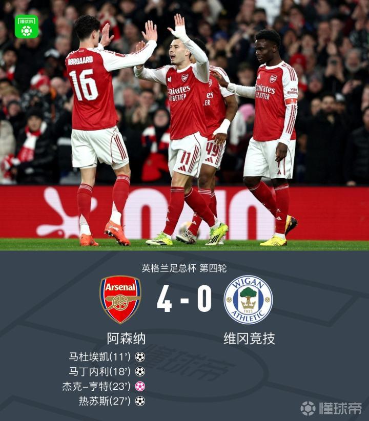 足总杯：阿森纳4-0维冈晋级，热苏斯破门+造乌龙，埃泽两传