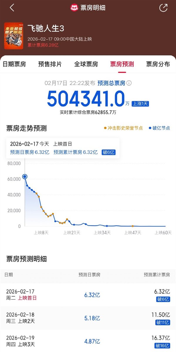 沈腾再发力！《飞驰人生3》预测票房超50亿 要杀入中国票房榜TOP5