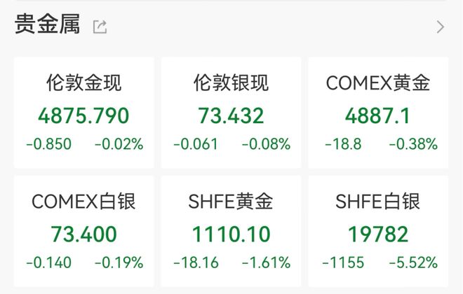 黄金、白银,大跌!美股V字反转,苹果大涨!