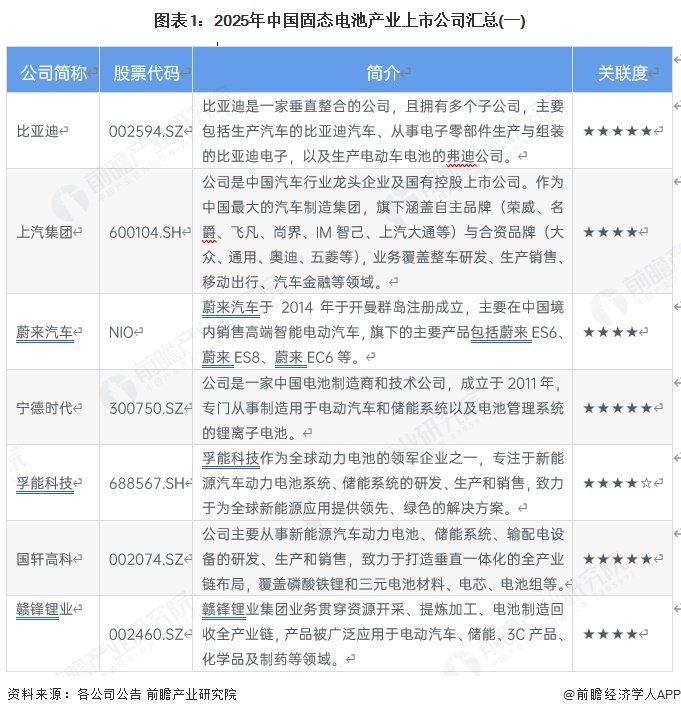 【最全】2025年固态电池行业上市公司全方位对比（附业务布局汇总、财务指标、区域布局、业务规划等）