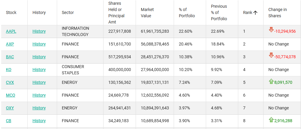 巴菲特交棒前最后一份13F：减持苹果和美银 加仓能源与保险