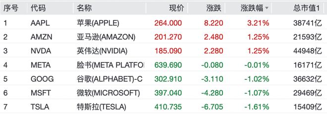 黄金、白银,大跌!美股V字反转,苹果大涨!