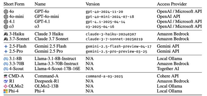 微软：AI聊天机器人越聊越“笨”，复杂对话中不可靠性增长112%