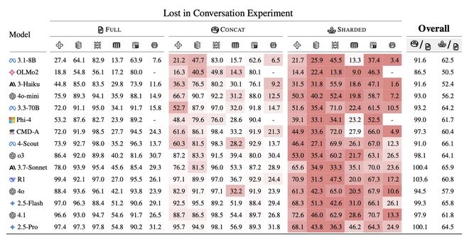 微软：AI聊天机器人越聊越“笨”，复杂对话中不可靠性增长112%