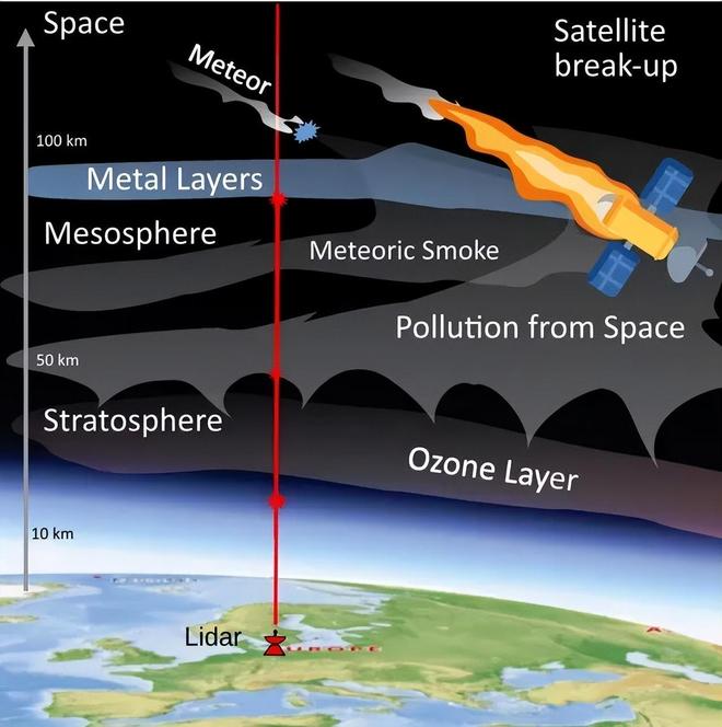SpaceX催生首次太空垃圾空气污染，100公里高处锂浓度暴涨10倍
