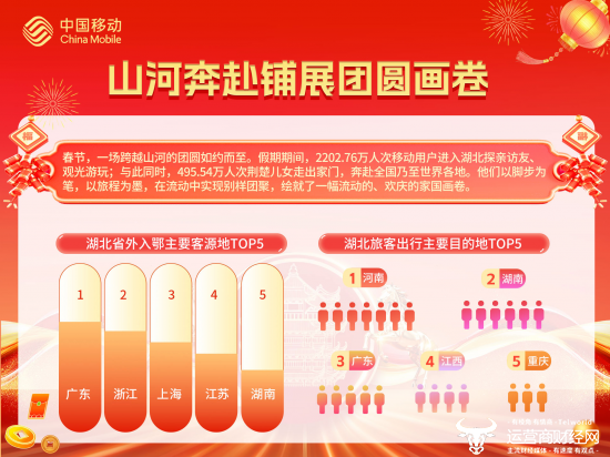 湖北移动大数据显示,2月15日至21日,近500万人次离鄂出游