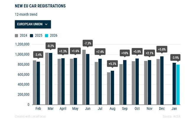 欧洲1月汽车销量下滑，比亚迪激增165% 特斯拉连降13个月
