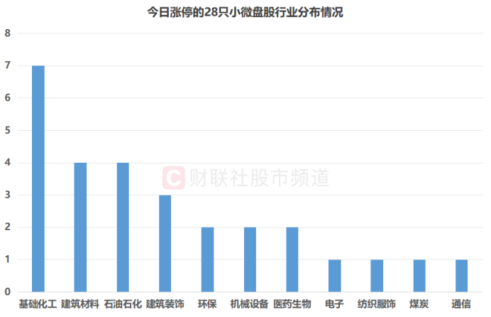 注：今日涨停的28只小微盘股行业分布情况（截至2月24日收盘）