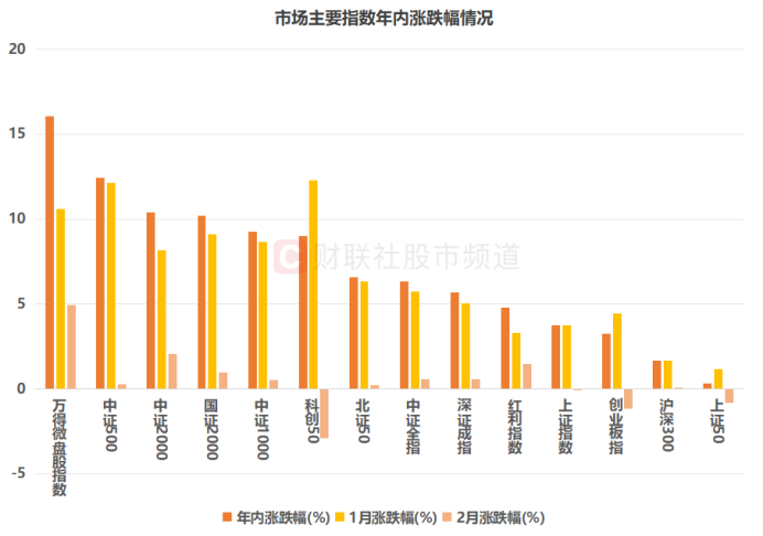 注：市场主要指数年内涨跌幅情况（截至2月24日收盘）