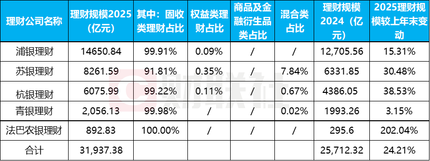 理财子2025年报亮相！5家规模同比增长24%，固收为王但公募基金配置成“香饽饽”