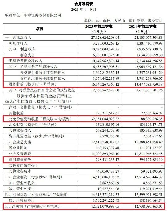 图 / 华泰证券三季度报