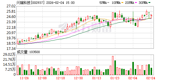 兴瑞科技:回购298万股 金额6840万元