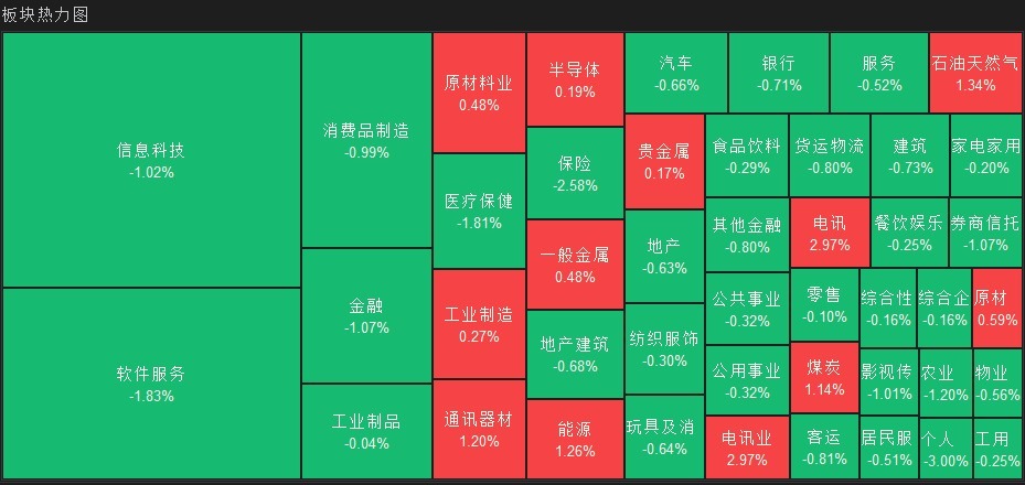 港股复盘 | 港股单边下行科技股承压，南向资金逆势净买入31.31亿港元